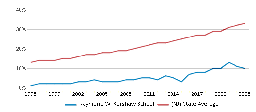This chart displays the percentage of Hispanic students in Raymond W. Kershaw School and the percentage of Hispanic public school students in New Jersey by year, with the latest 2022-23 school year data. This chart displays the percentage of Hispanic students in Raymond W. Kershaw School and the percentage of Hispanic public school students in New Jersey by year, with the latest 2022-23 school year data.