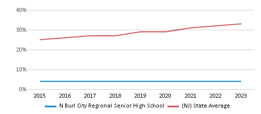This chart displays the percentage of Hispanic students in N Burl City Regional Senior High School and the percentage of Hispanic public school students in New Jersey by year, with the latest 2022-23 school year data. This chart displays the percentage of Hispanic students in N Burl City Regional Senior High School and the percentage of Hispanic public school students in New Jersey by year, with the latest 2022-23 school year data.