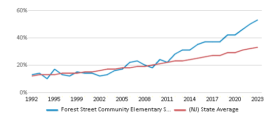 This chart displays the percentage of Hispanic students in Forest Street Community Elementary School and the percentage of Hispanic public school students in New Jersey by year, with the latest 2022-23 school year data. This chart displays the percentage of Hispanic students in Forest Street Community Elementary School and the percentage of Hispanic public school students in New Jersey by year, with the latest 2022-23 school year data.