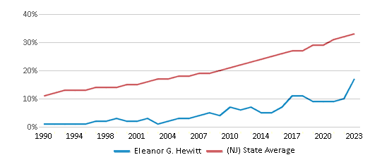 This chart displays the percentage of Hispanic students in Eleanor G. Hewitt and the percentage of Hispanic public school students in New Jersey by year, with the latest 2022-23 school year data. This chart displays the percentage of Hispanic students in Eleanor G. Hewitt and the percentage of Hispanic public school students in New Jersey by year, with the latest 2022-23 school year data.