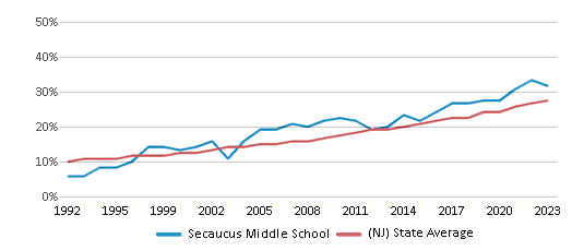 This chart displays the percentage of Hispanic students in Secaucus Middle School and the percentage of Hispanic public school students in New Jersey by year, with the latest 2022-23 school year data. This chart displays the percentage of Hispanic students in Secaucus Middle School and the percentage of Hispanic public school students in New Jersey by year, with the latest 2022-23 school year data.