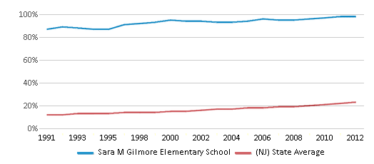 This chart displays the percentage of Hispanic students in Sara M Gilmore Elementary School and the percentage of Hispanic public school students in New Jersey by year, with the latest 2011-12 school year data. This chart displays the percentage of Hispanic students in Sara M Gilmore Elementary School and the percentage of Hispanic public school students in New Jersey by year, with the latest 2011-12 school year data.