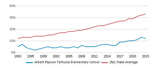 This chart displays the percentage of Hispanic students in Albert Payson Terhune Elementary School and the percentage of Hispanic public school students in New Jersey by year, with the latest 2022-23 school year data. This chart displays the percentage of Hispanic students in Albert Payson Terhune Elementary School and the percentage of Hispanic public school students in New Jersey by year, with the latest 2022-23 school year data.