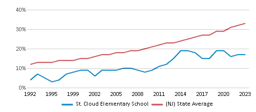 This chart displays the percentage of Hispanic students in St. Cloud Elementary School and the percentage of Hispanic public school students in New Jersey by year, with the latest 2022-23 school year data. This chart displays the percentage of Hispanic students in St. Cloud Elementary School and the percentage of Hispanic public school students in New Jersey by year, with the latest 2022-23 school year data.