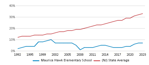 This chart displays the percentage of Hispanic students in Maurice Hawk Elementary School and the percentage of Hispanic public school students in New Jersey by year, with the latest 2022-23 school year data. This chart displays the percentage of Hispanic students in Maurice Hawk Elementary School and the percentage of Hispanic public school students in New Jersey by year, with the latest 2022-23 school year data.