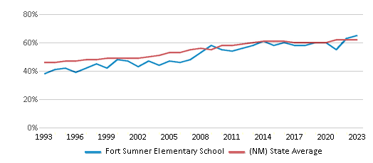 This chart displays the percentage of Hispanic students in Fort Sumner Elementary School and the percentage of Hispanic public school students in New Mexico by year, with the latest 2022-23 school year data. This chart displays the percentage of Hispanic students in Fort Sumner Elementary School and the percentage of Hispanic public school students in New Mexico by year, with the latest 2022-23 school year data.