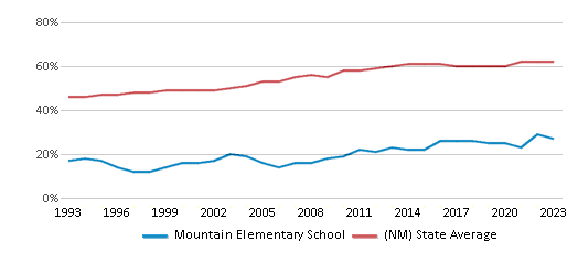 This chart displays the percentage of Hispanic students in Mountain Elementary School and the percentage of Hispanic public school students in New Mexico by year, with the latest 2022-23 school year data. This chart displays the percentage of Hispanic students in Mountain Elementary School and the percentage of Hispanic public school students in New Mexico by year, with the latest 2022-23 school year data.