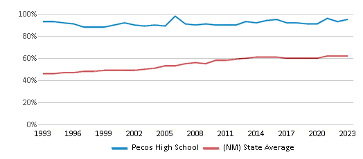 This chart displays the percentage of Hispanic students in Pecos High School and the percentage of Hispanic public school students in New Mexico by year, with the latest 2022-23 school year data. This chart displays the percentage of Hispanic students in Pecos High School and the percentage of Hispanic public school students in New Mexico by year, with the latest 2022-23 school year data.