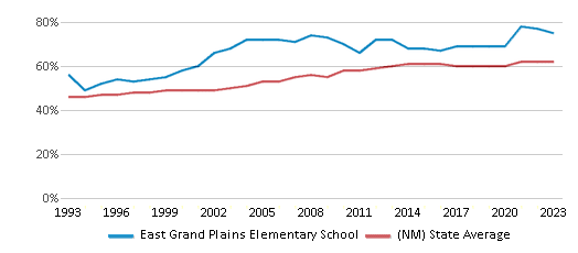 This chart displays the percentage of Hispanic students in East Grand Plains Elementary School and the percentage of Hispanic public school students in New Mexico by year, with the latest 2022-23 school year data. This chart displays the percentage of Hispanic students in East Grand Plains Elementary School and the percentage of Hispanic public school students in New Mexico by year, with the latest 2022-23 school year data.