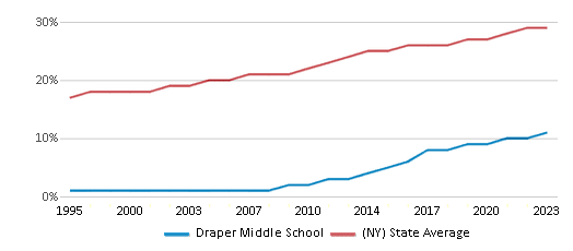 This chart displays the percentage of Hispanic students in Draper Middle School and the percentage of Hispanic public school students in New York by year, with the latest 2022-23 school year data. This chart displays the percentage of Hispanic students in Draper Middle School and the percentage of Hispanic public school students in New York by year, with the latest 2022-23 school year data.