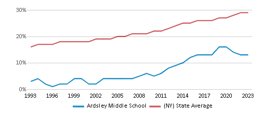 This chart displays the percentage of Hispanic students in Ardsley Middle School and the percentage of Hispanic public school students in New York by year, with the latest 2022-23 school year data. This chart displays the percentage of Hispanic students in Ardsley Middle School and the percentage of Hispanic public school students in New York by year, with the latest 2022-23 school year data.