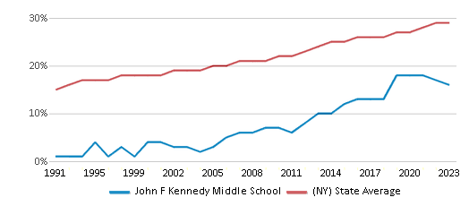 This chart displays the percentage of Hispanic students in John F Kennedy Middle School and the percentage of Hispanic public school students in New York by year, with the latest 2022-23 school year data. This chart displays the percentage of Hispanic students in John F Kennedy Middle School and the percentage of Hispanic public school students in New York by year, with the latest 2022-23 school year data.