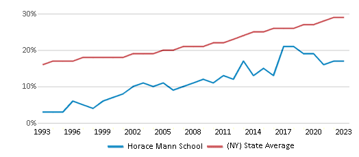 This chart displays the percentage of Hispanic students in Horace Mann School and the percentage of Hispanic public school students in New York by year, with the latest 2022-23 school year data. This chart displays the percentage of Hispanic students in Horace Mann School and the percentage of Hispanic public school students in New York by year, with the latest 2022-23 school year data.