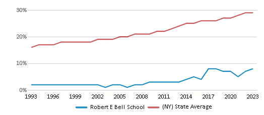 This chart displays the percentage of Hispanic students in Robert E Bell School and the percentage of Hispanic public school students in New York by year, with the latest 2022-23 school year data. This chart displays the percentage of Hispanic students in Robert E Bell School and the percentage of Hispanic public school students in New York by year, with the latest 2022-23 school year data.