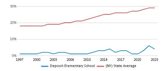 This chart displays the percentage of Hispanic students in Deposit Elementary School and the percentage of Hispanic public school students in New York by year, with the latest 2022-23 school year data. This chart displays the percentage of Hispanic students in Deposit Elementary School and the percentage of Hispanic public school students in New York by year, with the latest 2022-23 school year data.