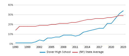 This chart displays the percentage of Hispanic students in Dover High School and the percentage of Hispanic public school students in New York by year, with the latest 2022-23 school year data. This chart displays the percentage of Hispanic students in Dover High School and the percentage of Hispanic public school students in New York by year, with the latest 2022-23 school year data.
