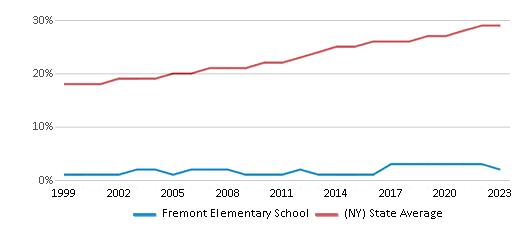 This chart displays the percentage of Hispanic students in Fremont Elementary School and the percentage of Hispanic public school students in New York by year, with the latest 2022-23 school year data. This chart displays the percentage of Hispanic students in Fremont Elementary School and the percentage of Hispanic public school students in New York by year, with the latest 2022-23 school year data.