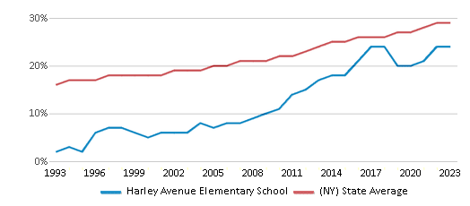 This chart displays the percentage of Hispanic students in Harley Avenue Elementary School and the percentage of Hispanic public school students in New York by year, with the latest 2022-23 school year data. This chart displays the percentage of Hispanic students in Harley Avenue Elementary School and the percentage of Hispanic public school students in New York by year, with the latest 2022-23 school year data.