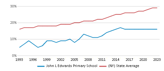 This chart displays the percentage of Hispanic students in John L Edwards Primary School and the percentage of Hispanic public school students in New York by year, with the latest 2022-23 school year data. This chart displays the percentage of Hispanic students in John L Edwards Primary School and the percentage of Hispanic public school students in New York by year, with the latest 2022-23 school year data.