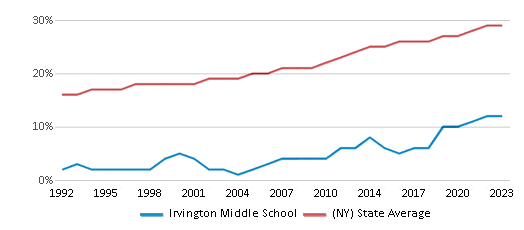 This chart displays the percentage of Hispanic students in Irvington Middle School and the percentage of Hispanic public school students in New York by year, with the latest 2022-23 school year data. This chart displays the percentage of Hispanic students in Irvington Middle School and the percentage of Hispanic public school students in New York by year, with the latest 2022-23 school year data.