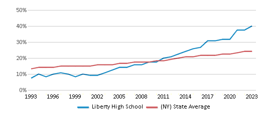 This chart displays the percentage of Hispanic students in Liberty High School and the percentage of Hispanic public school students in New York by year, with the latest 2022-23 school year data. This chart displays the percentage of Hispanic students in Liberty High School and the percentage of Hispanic public school students in New York by year, with the latest 2022-23 school year data.