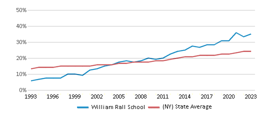 This chart displays the percentage of Hispanic students in William Rall School and the percentage of Hispanic public school students in New York by year, with the latest 2022-23 school year data. This chart displays the percentage of Hispanic students in William Rall School and the percentage of Hispanic public school students in New York by year, with the latest 2022-23 school year data.