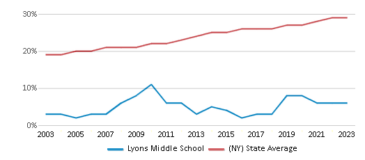 This chart displays the percentage of Hispanic students in Lyons Middle School and the percentage of Hispanic public school students in New York by year, with the latest 2022-23 school year data. This chart displays the percentage of Hispanic students in Lyons Middle School and the percentage of Hispanic public school students in New York by year, with the latest 2022-23 school year data.
