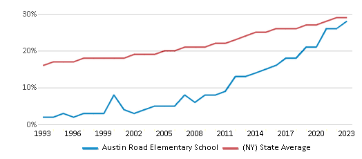 This chart displays the percentage of Hispanic students in Austin Road Elementary School and the percentage of Hispanic public school students in New York by year, with the latest 2022-23 school year data. This chart displays the percentage of Hispanic students in Austin Road Elementary School and the percentage of Hispanic public school students in New York by year, with the latest 2022-23 school year data.