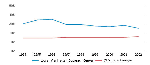 This chart displays the percentage of Hispanic students in Lower Manhattan Outreach Center and the percentage of Hispanic public school students in New York by year, with the latest 2001-02 school year data. This chart displays the percentage of Hispanic students in Lower Manhattan Outreach Center and the percentage of Hispanic public school students in New York by year, with the latest 2001-02 school year data.