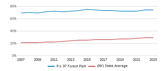 This chart displays the percentage of Hispanic students in P.s. 97 Forest Park and the percentage of Hispanic public school students in New York by year, with the latest 2022-23 school year data. This chart displays the percentage of Hispanic students in P.s. 97 Forest Park and the percentage of Hispanic public school students in New York by year, with the latest 2022-23 school year data.