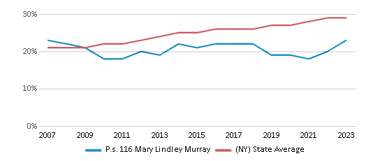 This chart displays the percentage of Hispanic students in P.s. 116 Mary Lindley Murray and the percentage of Hispanic public school students in New York by year, with the latest 2022-23 school year data. This chart displays the percentage of Hispanic students in P.s. 116 Mary Lindley Murray and the percentage of Hispanic public school students in New York by year, with the latest 2022-23 school year data.