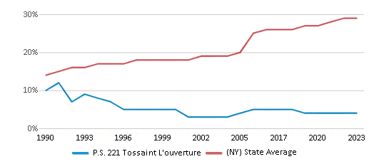 This chart displays the percentage of Hispanic students in P.S. 221 Tossaint L'ouverture and the percentage of Hispanic public school students in New York by year, with the latest 2022-23 school year data. This chart displays the percentage of Hispanic students in P.S. 221 Tossaint L'ouverture and the percentage of Hispanic public school students in New York by year, with the latest 2022-23 school year data.