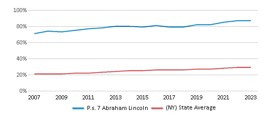This chart displays the percentage of Hispanic students in P.s. 7 Abraham Lincoln and the percentage of Hispanic public school students in New York by year, with the latest 2022-23 school year data. This chart displays the percentage of Hispanic students in P.s. 7 Abraham Lincoln and the percentage of Hispanic public school students in New York by year, with the latest 2022-23 school year data.