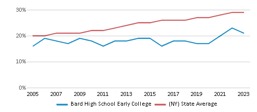 This chart displays the percentage of Hispanic students in Bard High School Early College and the percentage of Hispanic public school students in New York by year, with the latest 2022-23 school year data. This chart displays the percentage of Hispanic students in Bard High School Early College and the percentage of Hispanic public school students in New York by year, with the latest 2022-23 school year data.