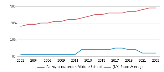 This chart displays the percentage of Hispanic students in Palmyra-macedon Middle School and the percentage of Hispanic public school students in New York by year, with the latest 2022-23 school year data. This chart displays the percentage of Hispanic students in Palmyra-macedon Middle School and the percentage of Hispanic public school students in New York by year, with the latest 2022-23 school year data.