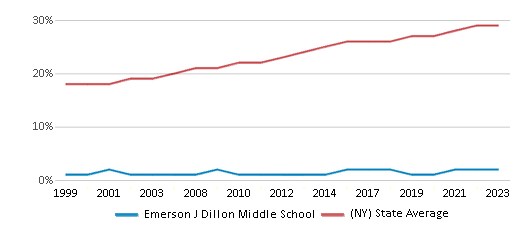 This chart displays the percentage of Hispanic students in Emerson J Dillon Middle School and the percentage of Hispanic public school students in New York by year, with the latest 2022-23 school year data. This chart displays the percentage of Hispanic students in Emerson J Dillon Middle School and the percentage of Hispanic public school students in New York by year, with the latest 2022-23 school year data.