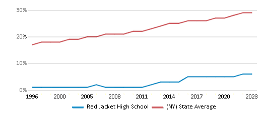 This chart displays the percentage of Hispanic students in Red Jacket High School and the percentage of Hispanic public school students in New York by year, with the latest 2022-23 school year data. This chart displays the percentage of Hispanic students in Red Jacket High School and the percentage of Hispanic public school students in New York by year, with the latest 2022-23 school year data.