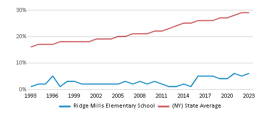 This chart displays the percentage of Hispanic students in Ridge Mills Elementary School and the percentage of Hispanic public school students in New York by year, with the latest 2022-23 school year data. This chart displays the percentage of Hispanic students in Ridge Mills Elementary School and the percentage of Hispanic public school students in New York by year, with the latest 2022-23 school year data.