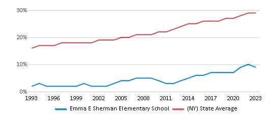 This chart displays the percentage of Hispanic students in Emma E Sherman Elementary School and the percentage of Hispanic public school students in New York by year, with the latest 2022-23 school year data. This chart displays the percentage of Hispanic students in Emma E Sherman Elementary School and the percentage of Hispanic public school students in New York by year, with the latest 2022-23 school year data.