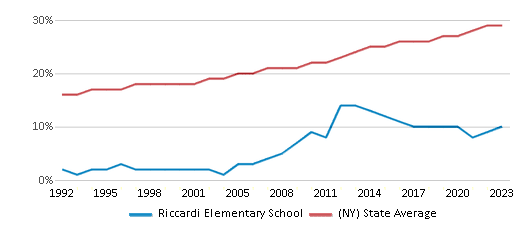 This chart displays the percentage of Hispanic students in Riccardi Elementary School and the percentage of Hispanic public school students in New York by year, with the latest 2022-23 school year data. This chart displays the percentage of Hispanic students in Riccardi Elementary School and the percentage of Hispanic public school students in New York by year, with the latest 2022-23 school year data.