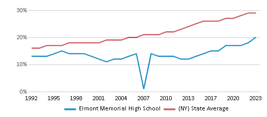 This chart displays the percentage of Hispanic students in Elmont Memorial High School and the percentage of Hispanic public school students in New York by year, with the latest 2022-23 school year data. This chart displays the percentage of Hispanic students in Elmont Memorial High School and the percentage of Hispanic public school students in New York by year, with the latest 2022-23 school year data.