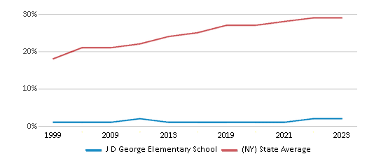 This chart displays the percentage of Hispanic students in J D George Elementary School and the percentage of Hispanic public school students in New York by year, with the latest 2022-23 school year data. This chart displays the percentage of Hispanic students in J D George Elementary School and the percentage of Hispanic public school students in New York by year, with the latest 2022-23 school year data.