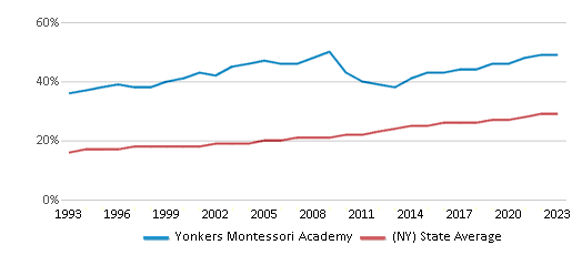 This chart displays the percentage of Hispanic students in Yonkers Montessori Academy and the percentage of Hispanic public school students in New York by year, with the latest 2022-23 school year data. This chart displays the percentage of Hispanic students in Yonkers Montessori Academy and the percentage of Hispanic public school students in New York by year, with the latest 2022-23 school year data.