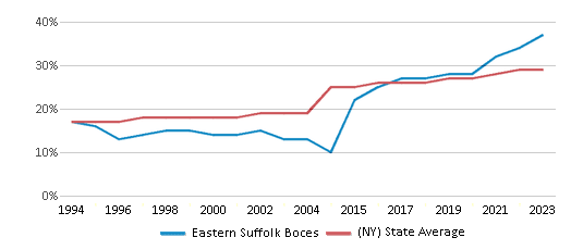 This chart displays the percentage of Hispanic students in Eastern Suffolk Boces and the percentage of Hispanic public school students in New York by year, with the latest 2022-23 school year data. This chart displays the percentage of Hispanic students in Eastern Suffolk Boces and the percentage of Hispanic public school students in New York by year, with the latest 2022-23 school year data.
