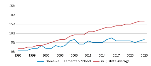 This chart displays the percentage of Hispanic students in Gamewell Elementary School and the percentage of Hispanic public school students in North Carolina by year, with the latest 2022-23 school year data. This chart displays the percentage of Hispanic students in Gamewell Elementary School and the percentage of Hispanic public school students in North Carolina by year, with the latest 2022-23 school year data.