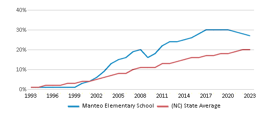 This chart displays the percentage of Hispanic students in Manteo Elementary School and the percentage of Hispanic public school students in North Carolina by year, with the latest 2022-23 school year data. This chart displays the percentage of Hispanic students in Manteo Elementary School and the percentage of Hispanic public school students in North Carolina by year, with the latest 2022-23 school year data.