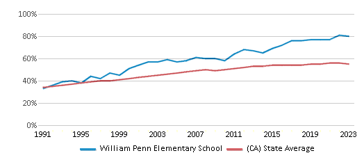 This chart displays the percentage of Hispanic students in William Penn Elementary School and the percentage of Hispanic public school students in California by year, with the latest 2022-23 school year data. This chart displays the percentage of Hispanic students in William Penn Elementary School and the percentage of Hispanic public school students in California by year, with the latest 2022-23 school year data.