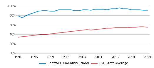 This chart displays the percentage of Hispanic students in Central Elementary School and the percentage of Hispanic public school students in California by year, with the latest 2022-23 school year data. This chart displays the percentage of Hispanic students in Central Elementary School and the percentage of Hispanic public school students in California by year, with the latest 2022-23 school year data.