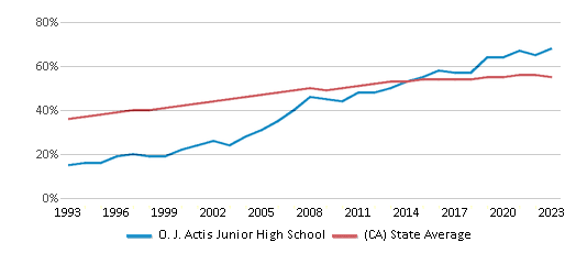 This chart displays the percentage of Hispanic students in O. J. Actis Junior High School and the percentage of Hispanic public school students in California by year, with the latest 2022-23 school year data. This chart displays the percentage of Hispanic students in O. J. Actis Junior High School and the percentage of Hispanic public school students in California by year, with the latest 2022-23 school year data.