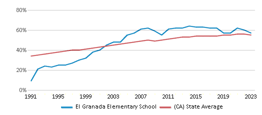 This chart displays the percentage of Hispanic students in El Granada Elementary School and the percentage of Hispanic public school students in California by year, with the latest 2022-23 school year data. This chart displays the percentage of Hispanic students in El Granada Elementary School and the percentage of Hispanic public school students in California by year, with the latest 2022-23 school year data.